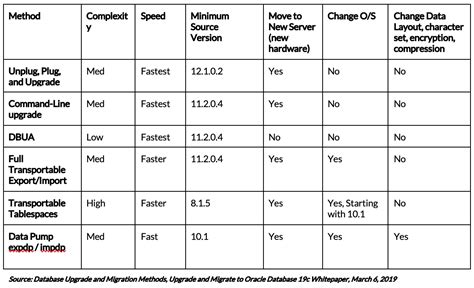 Upgrade methods .